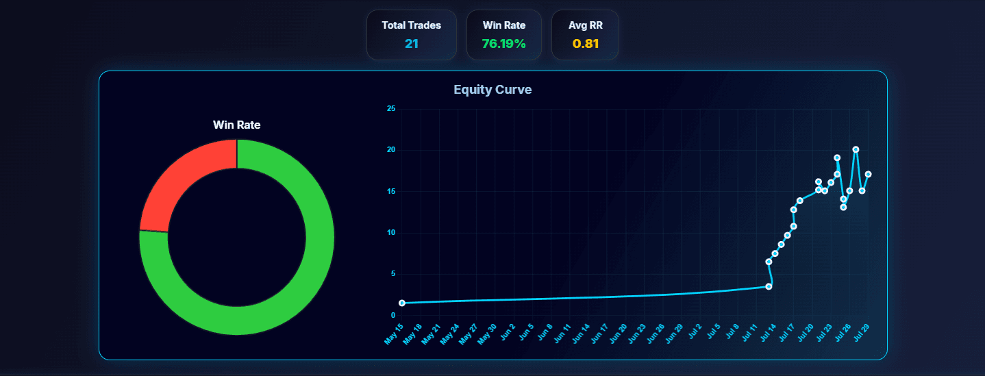 Total Stats & Equity Curve